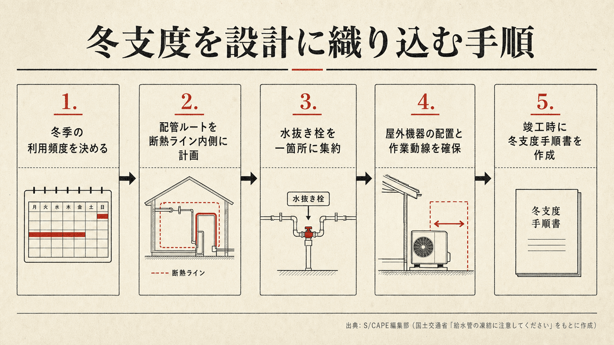 別荘の冬支度を設計段階から計画する手順を示したフロー図