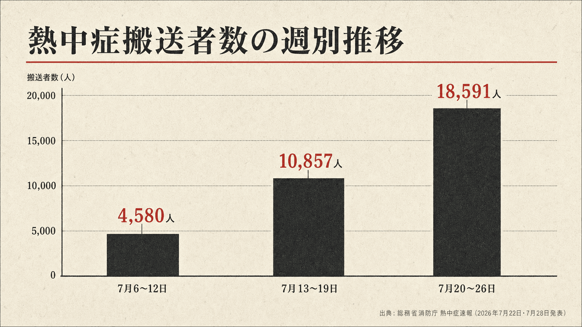 2026年7月の週別 熱中症救急搬送者数の推移を示す棒グラフ
