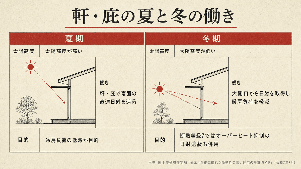 軒・庇による夏期の日射遮蔽と冬期の日射取得の違いを整理した比較表