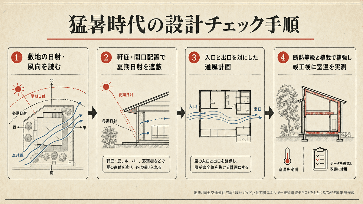 猛暑対策の設計判断を順序立てた4ステップのフロー図