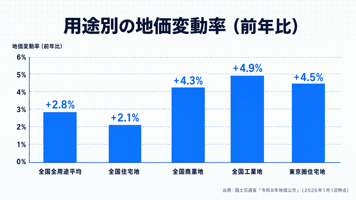 令和8年地価公示における全国および東京圏の用途別地価変動率を比較した棒グラフ