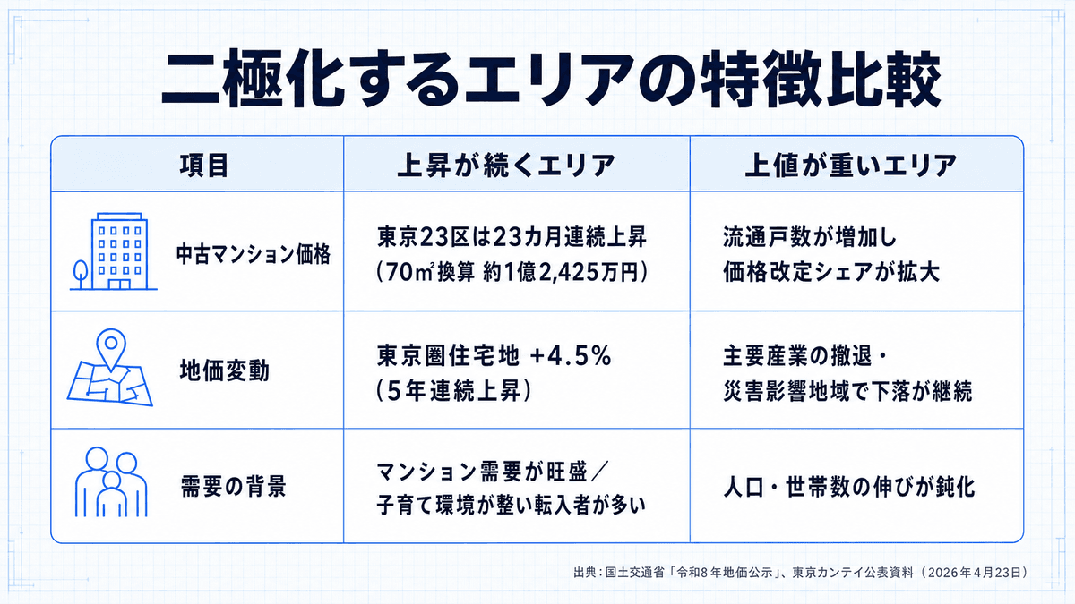 地価が上昇し続けるエリアと上値が重いエリアの特徴を比較した表