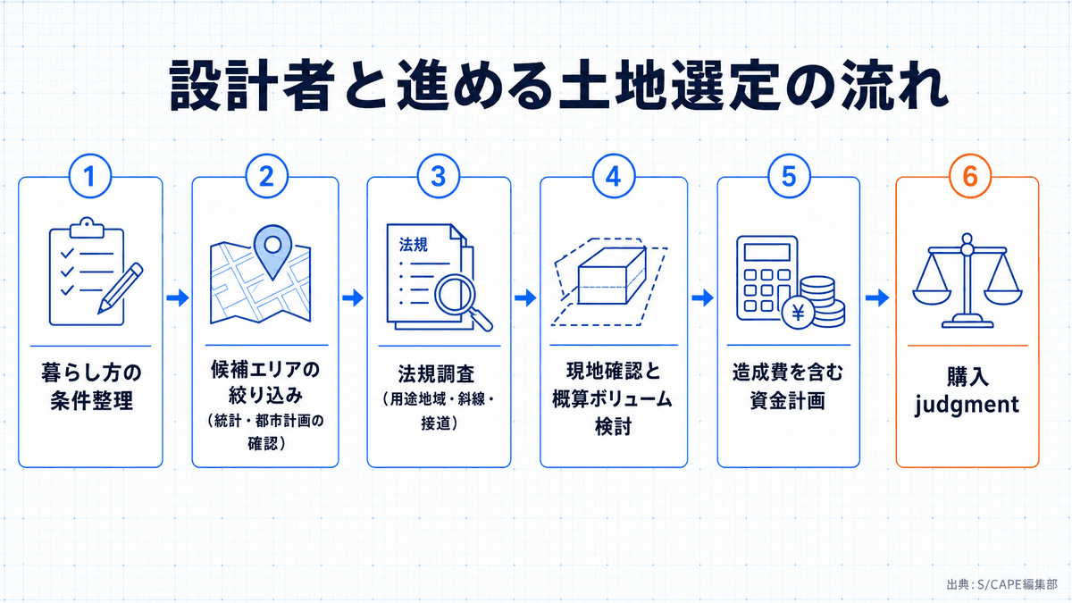 設計者と一緒に土地を選定する際の意思決定ステップを示したフロー図
