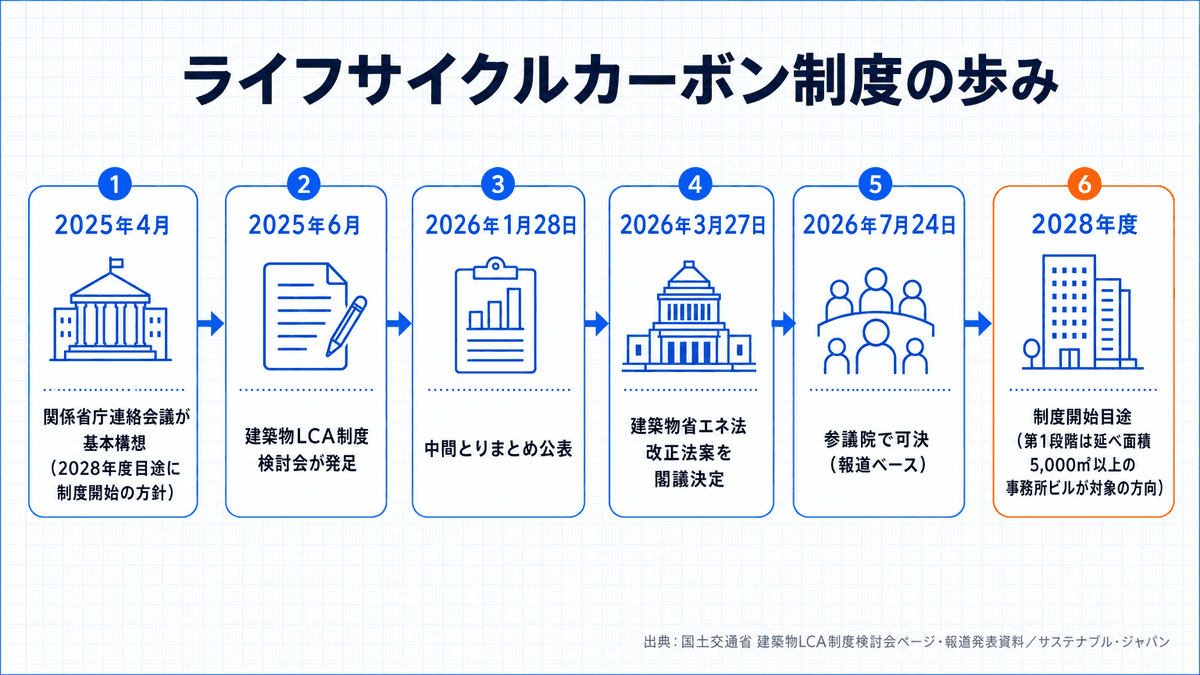 ライフサイクルカーボン制度の経緯を示すフロー図。2025年4月の基本構想から2028年度の制度開始目途まで