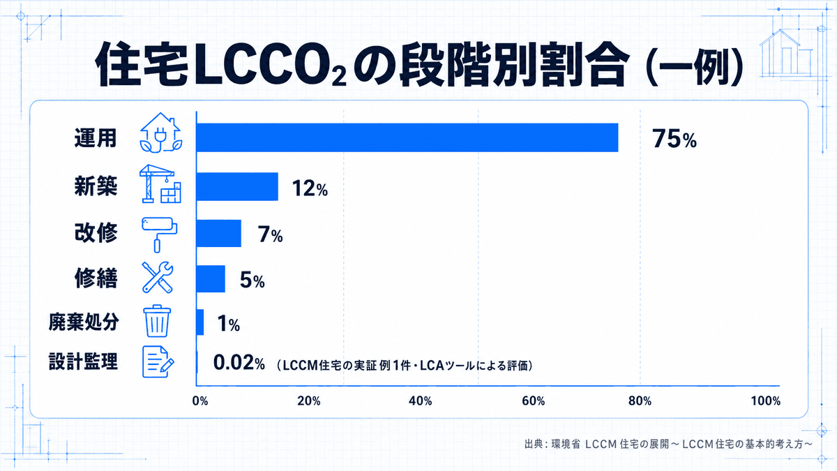 LCCM住宅の実証例におけるライフサイクルCO2の段階別割合を示す棒グラフ。運用75%、新築12%、改修7%、修繕5%、廃棄処分1%