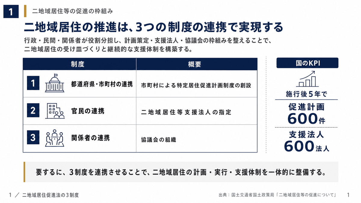 二地域居住促進法の3つの連携制度と国が掲げるKPIを整理した比較表