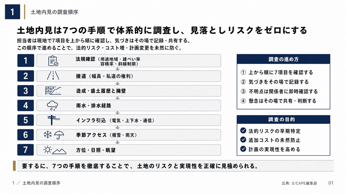 設計者が土地内見で確認する調査手順を法規からインフラ・季節アクセスまで並べたフロー図