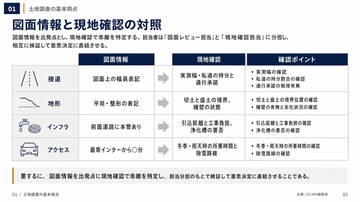 物件情報の記載と現地で確認すべき事項を対照させた比較表
