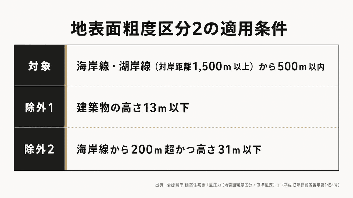建築基準法告示1454号における地表面粗度区分2の対象地域と、高さ13m以下・海岸線から200m超かつ高さ31m以下の除外条件を整理した比較表