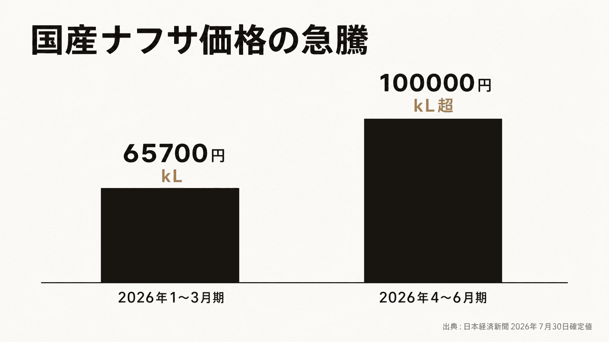 国産ナフサ基準価格が2026年1〜3月期から4〜6月期にかけて約2倍に急騰したことを示す棒グラフ