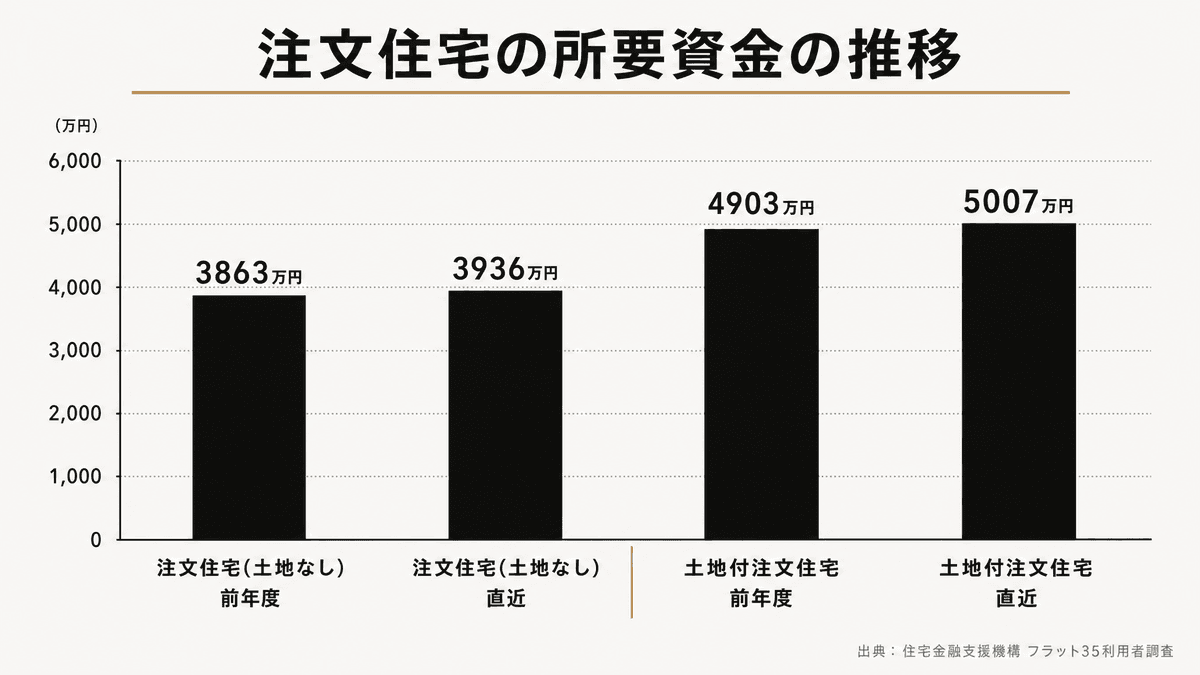 フラット35利用者調査における注文住宅と土地付注文住宅の所要資金平均の前年度比較を示す棒グラフ