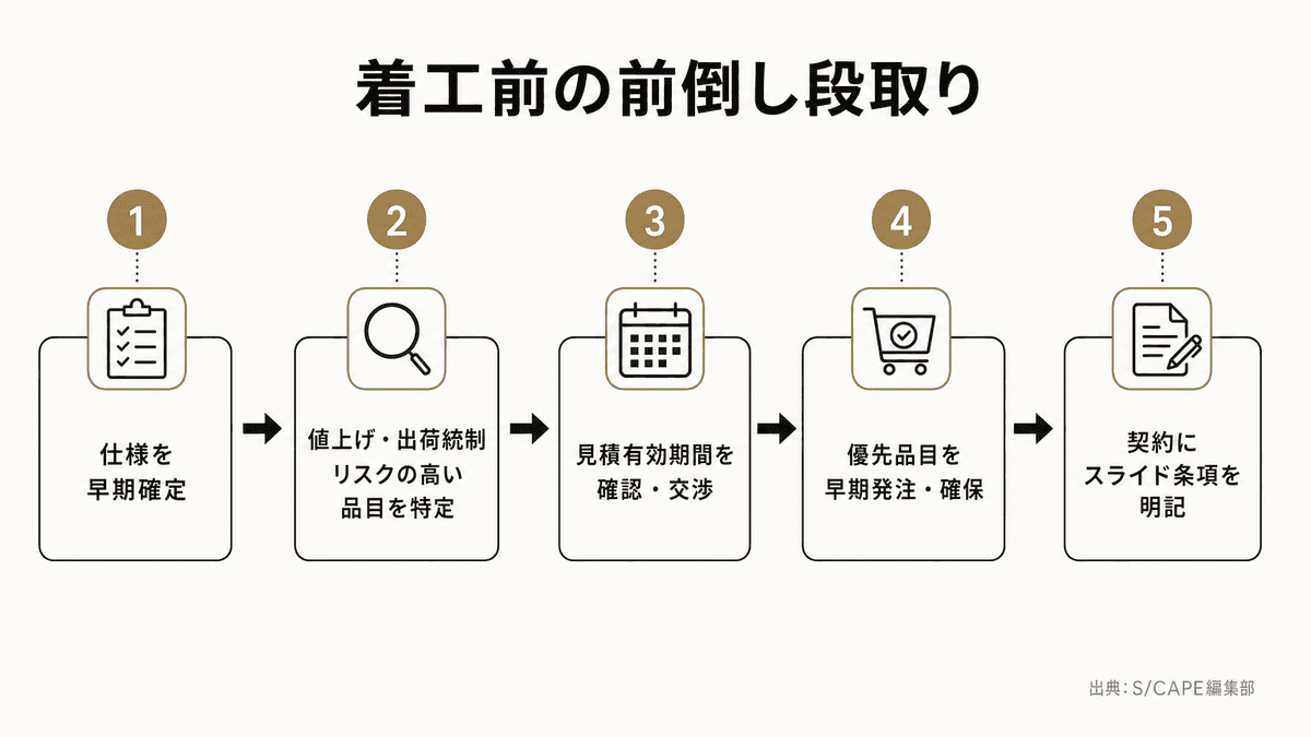 仕様確定から材料手配・見積有効期間交渉・契約までの前倒し段取りを示すフロー図