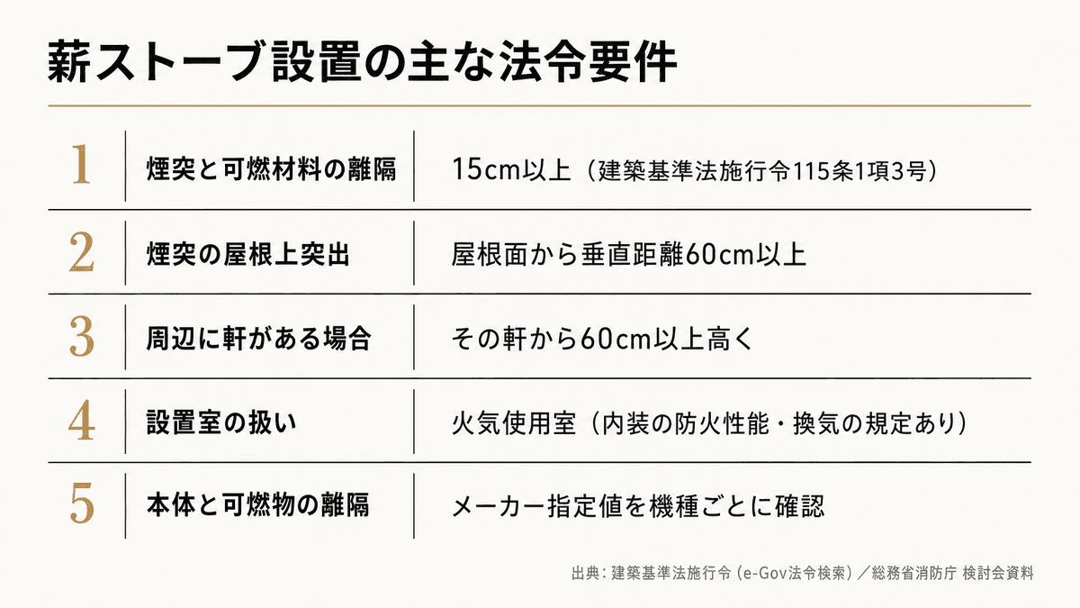 薪ストーブ設置に関わる離隔距離と法令要件を整理した比較表