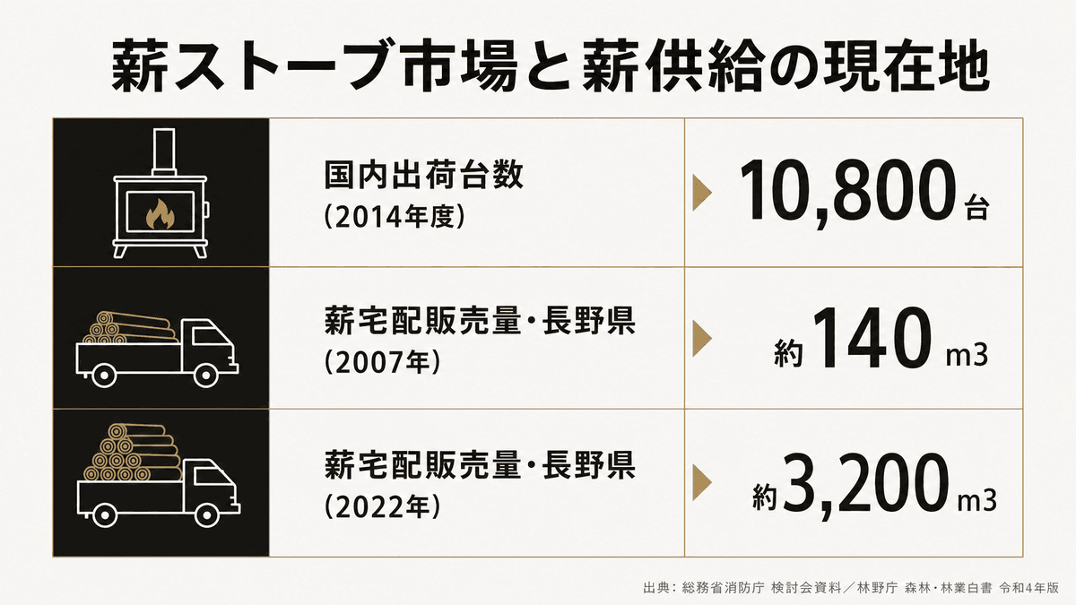 国内の薪ストーブ出荷台数と薪宅配販売量の推移を比較した図表