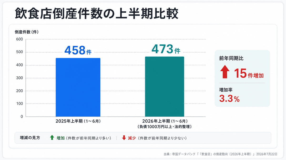 飲食店の倒産件数を2025年上半期458件と2026年上半期473件で比較した棒グラフ