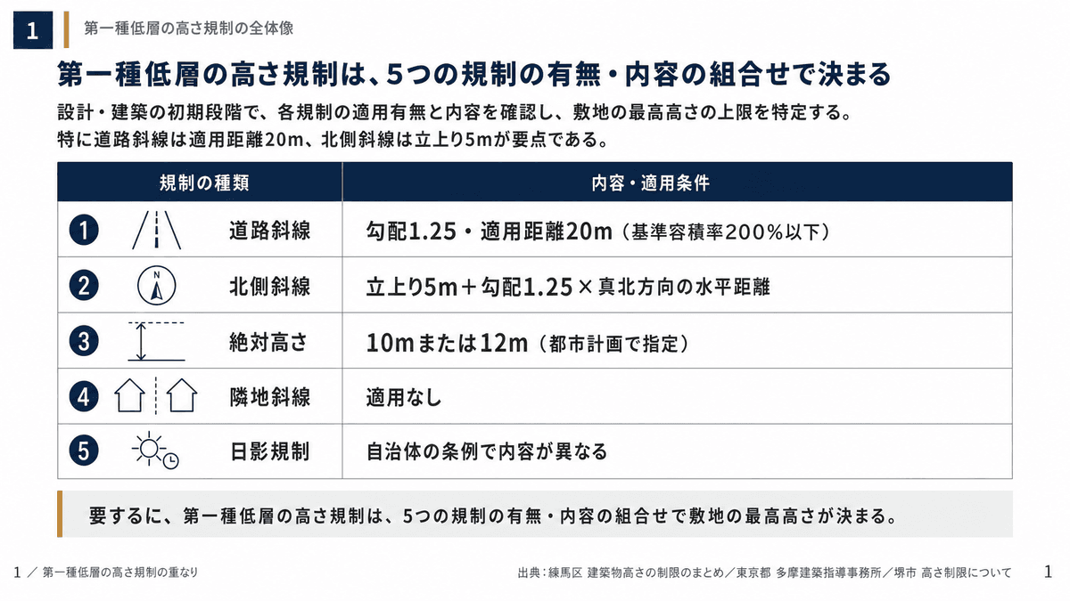 第一種低層住居専用地域にかかる道路斜線・北側斜線・絶対高さ制限・隣地斜線・日影規制の内容を一覧で比較した表