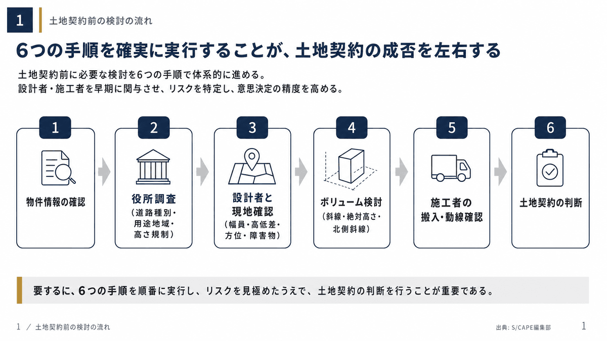 土地の物件情報の確認から、役所調査、設計者との現地確認、ボリューム検討、施工者の搬入確認を経て土地契約の判断に至る流れを示したフロー図