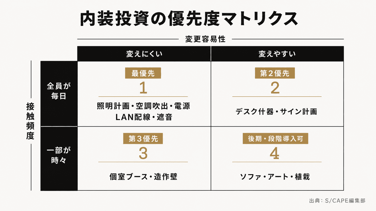 オフィス内装投資の優先度マトリクス比較表。接触頻度と変更容易性の2軸で投資項目を分類