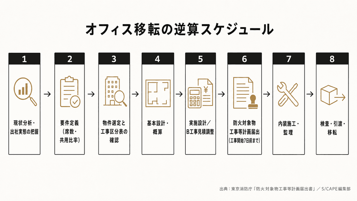 オフィス移転プロジェクトの工程フロー図。現状分析から要件定義、物件選定、工事区分調整、消防届出、施工、引渡までの流れ