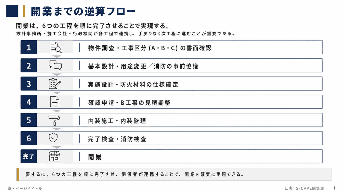 テナント内装で木材あらわしを採用する場合の開業までの手順を示したフロー図