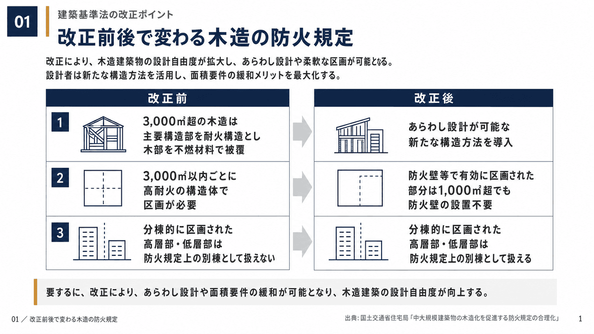 改正前と改正後で変わった大規模木造建築物の防火規定を比較した図解