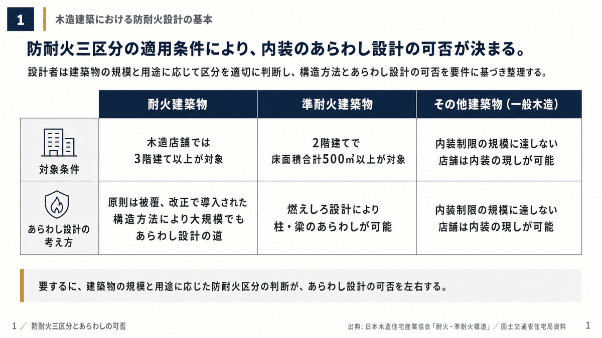 木造店舗の防耐火三区分と、木材あらわしの可否を整理した比較表の図解
