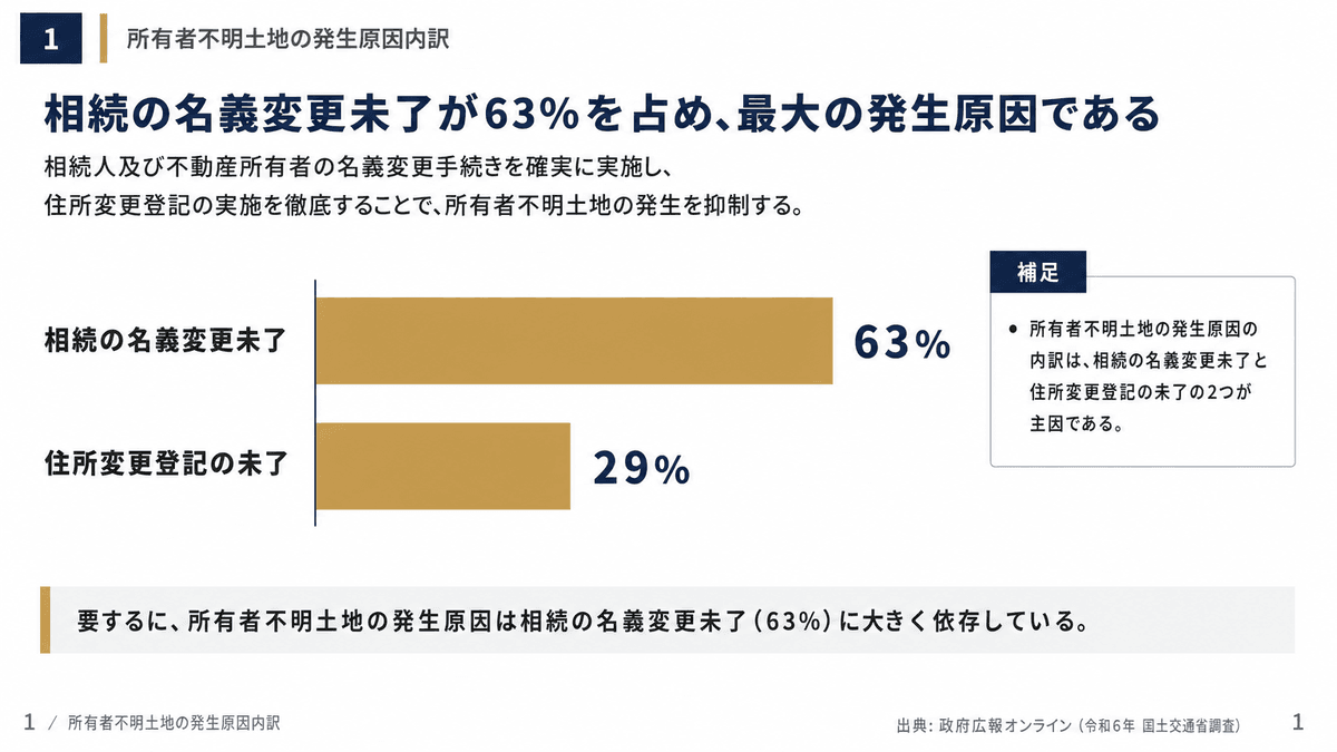 所有者不明土地の発生原因内訳を示す棒グラフ。相続の名義変更未了63%、住所変更登記未了29%
