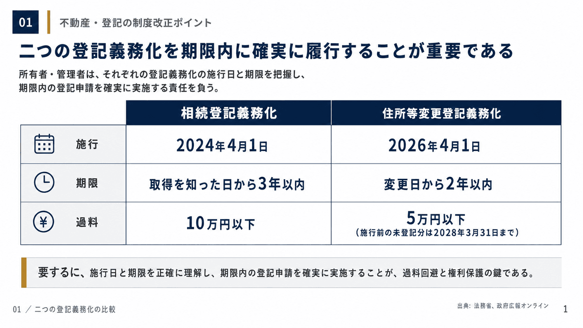 相続登記義務化と住所等変更登記義務化の施行日・申請期限・過料を比較した表