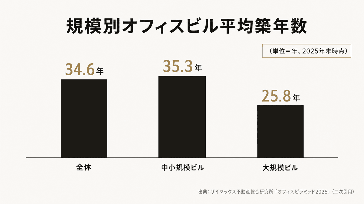 東京23区のオフィスビル平均築年数を規模別に比較した棒グラフ