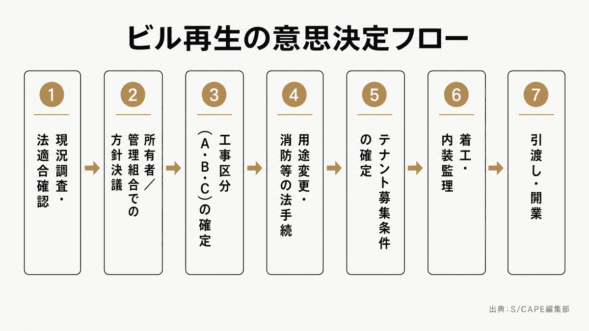 老朽化ビルの内装再生における意思決定と工事の進行フロー図