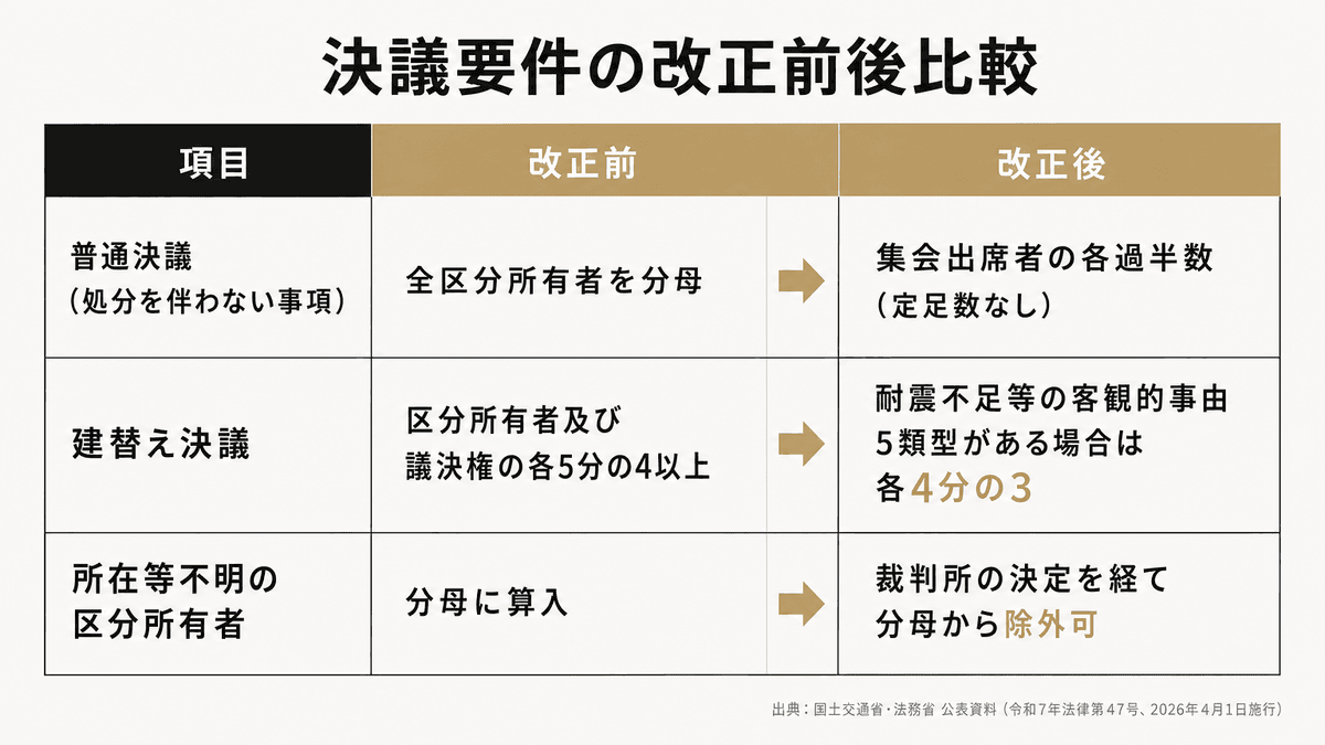 区分所有法改正による決議要件の変更点を改正前後で比較した表