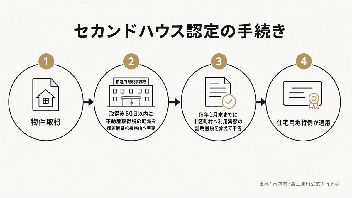 セカンドハウス認定の申請から特例適用までの手続きフロー図