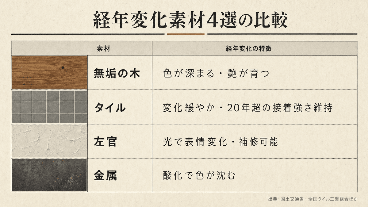 木・タイル・左官・金属の経年変化の特徴を比較した表