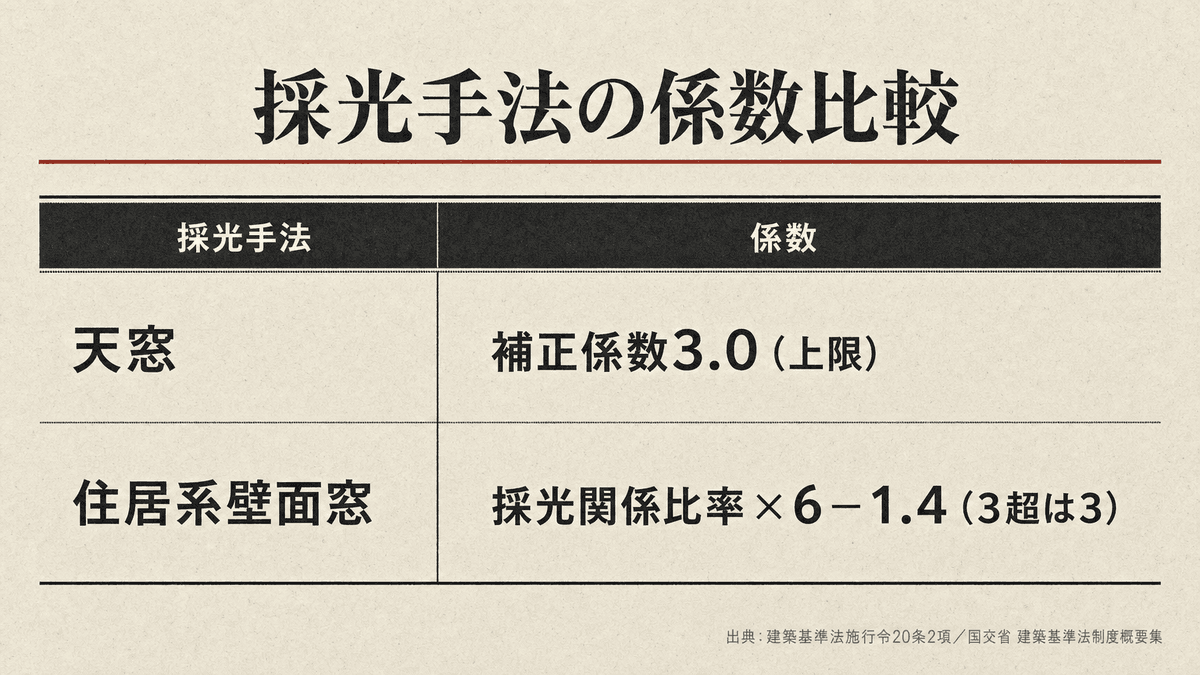 壁面採光と天窓の採光補正係数を比較した棒グラフ