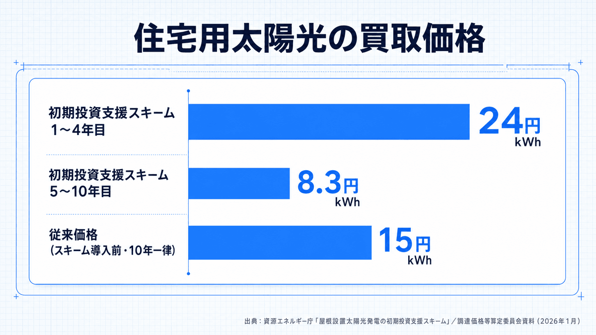 住宅用太陽光発電(10kW未満)の買取価格の比較。初期投資支援スキームは1〜4年目24円/kWh、5〜10年目8.3円/kWh、従来価格は10年一律15円/kWh