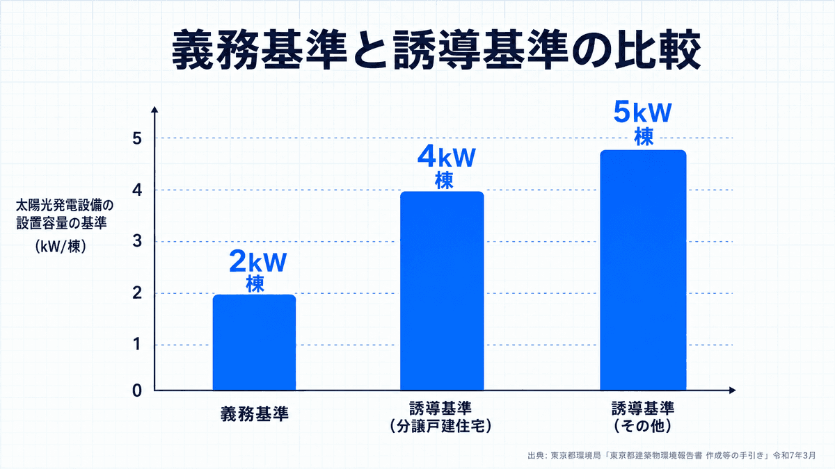 東京都建築物環境報告書制度における棟あたりの太陽光設置基準の比較。義務基準2kW、誘導基準は分譲戸建住宅4kW、その他5kW