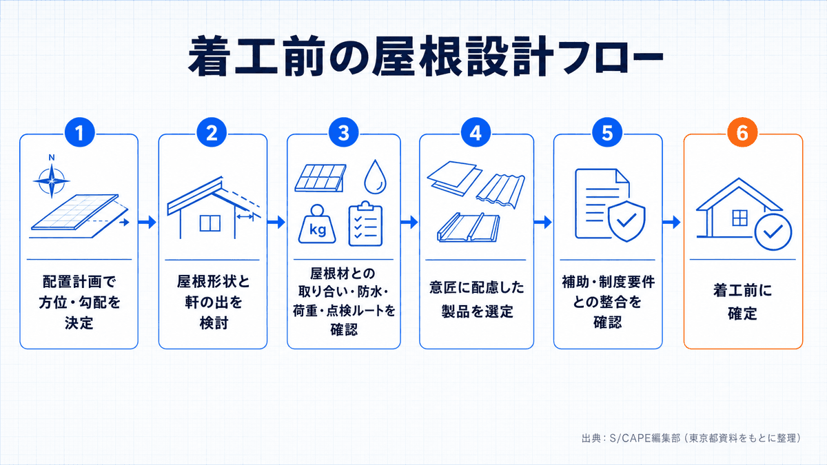 太陽光パネルを統合する屋根設計の着工前フロー。配置計画で方位と勾配を決め、屋根形状と軒の出、取り合いと防水・荷重、製品選定、制度要件の確認を経て確定する