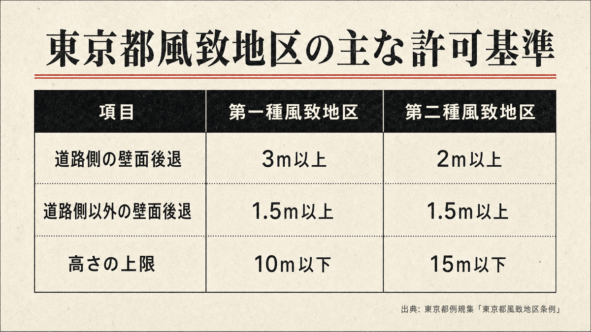 東京都風致地区条例の許可基準の比較表。第一種風致地区と第二種風致地区の道路側壁面後退、その他の壁面後退、高さ上限を並べたもの