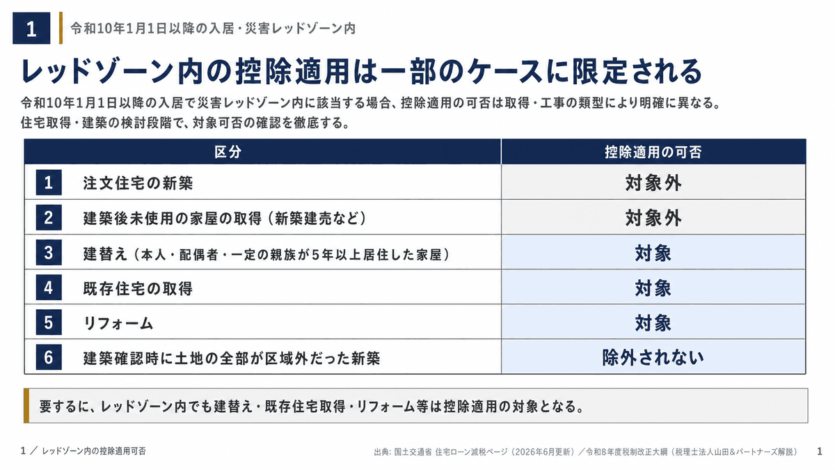 令和10年以降に災害レッドゾーン内で入居する場合の、住宅の種類別に見た住宅ローン控除の適用可否を比較した表