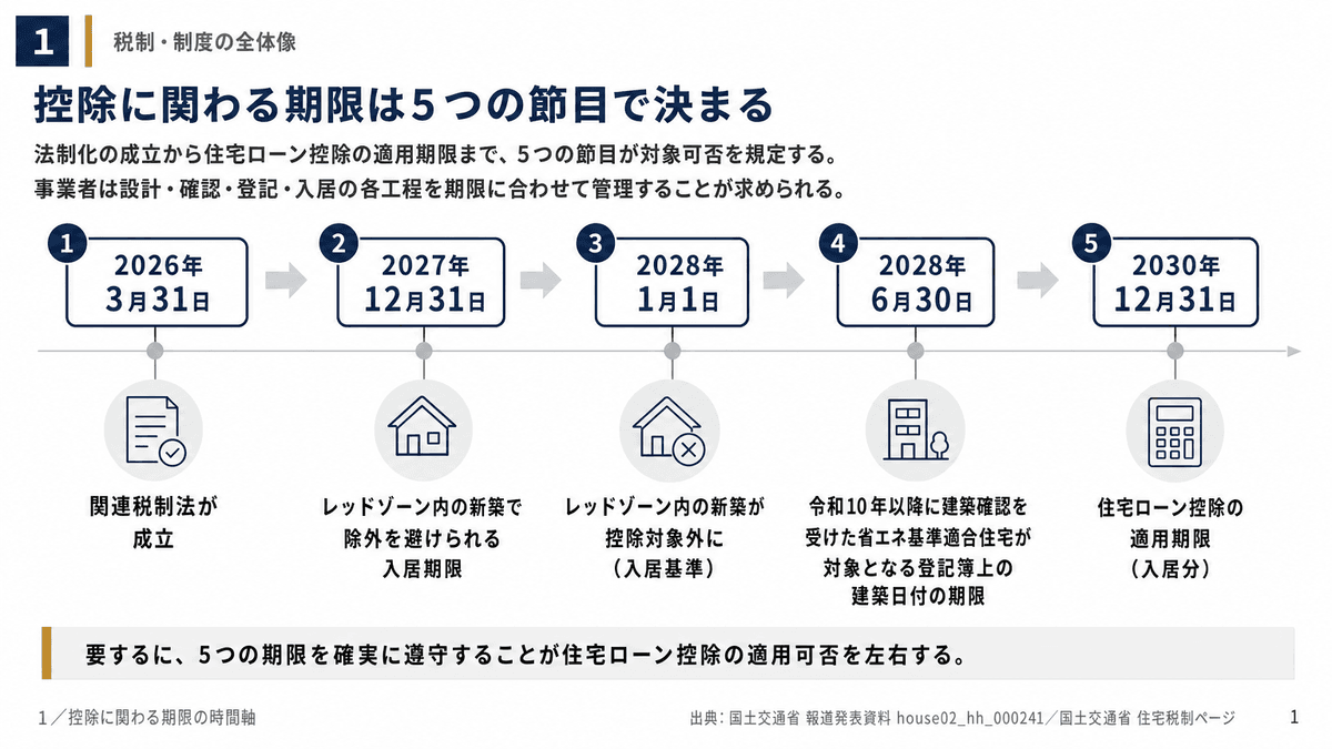 令和8年度税制改正の成立から住宅ローン控除の適用期限までの、立地要件と省エネ要件に関わる主要な日付を並べた時系列フロー