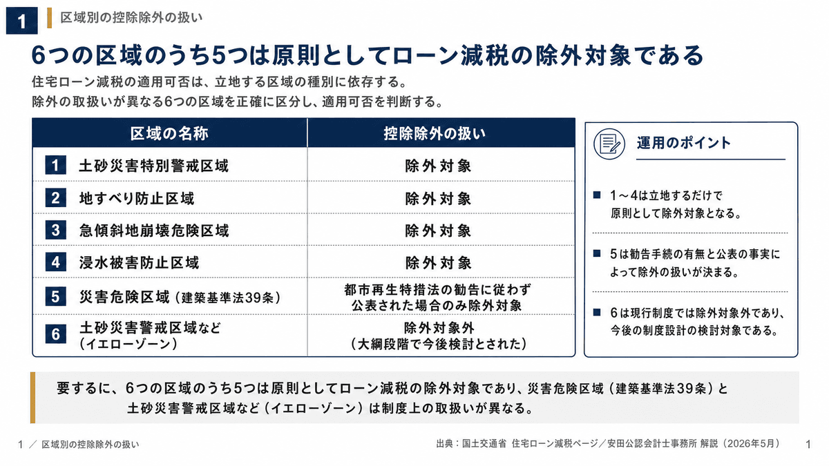 災害レッドゾーン5区域と土砂災害警戒区域(イエローゾーン)について、令和10年以降入居の新築住宅が住宅ローン控除から除外されるかを整理した比較表