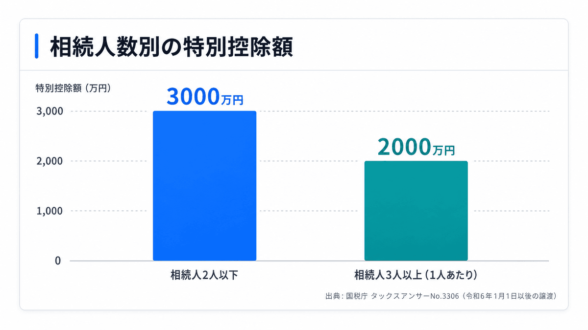 相続人の人数による空き家3000万円特別控除の控除額の違いを示す棒グラフ
