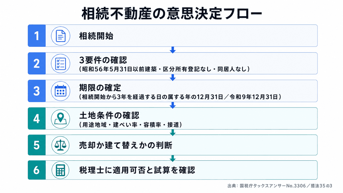 相続した実家について売却か建て替えかを判断するまでの手順を示すフロー図