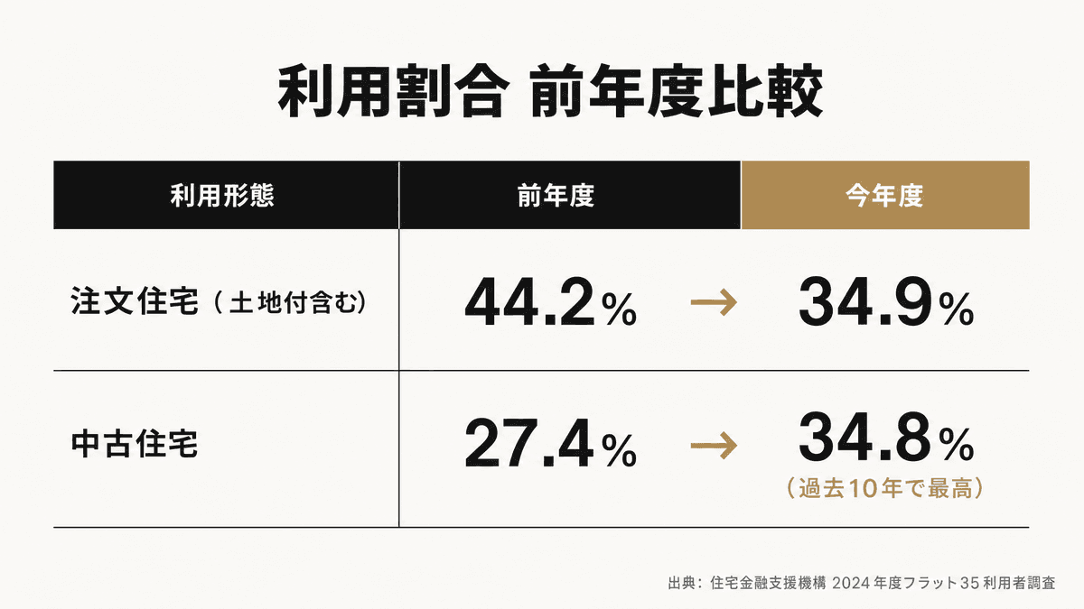 フラット35利用における注文住宅と中古住宅の利用割合の前年度比較