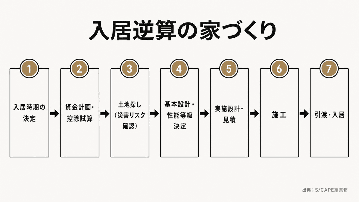 入居時期から逆算する注文住宅の家づくりフロー:相談から土地・設計・施工・引渡までの段階