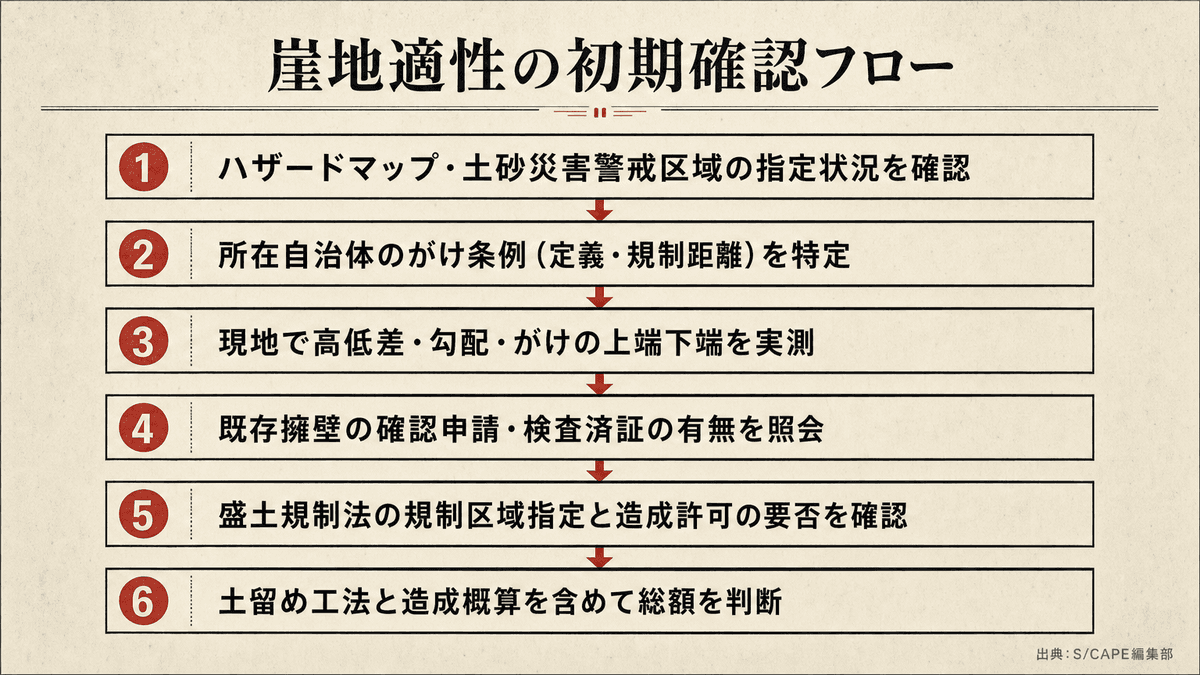 傾斜地の土地を契約前に確認する6ステップのフロー図