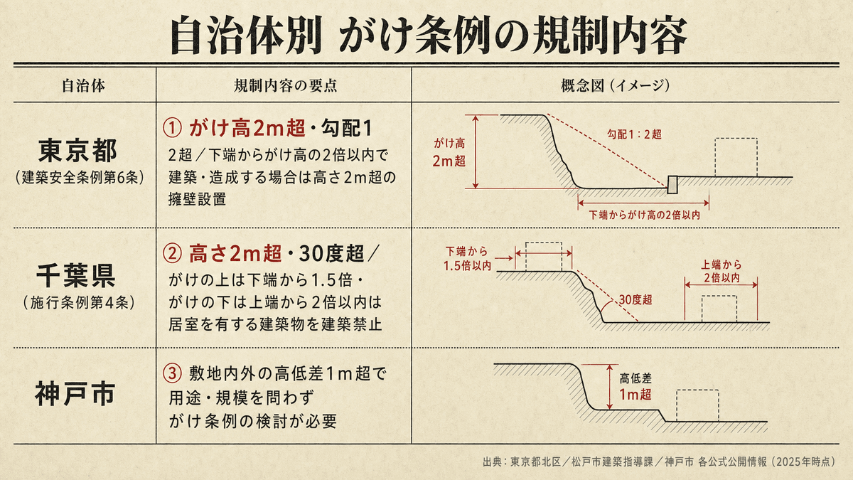 東京都・千葉県・神戸市のがけ条例の定義と規制距離を並べた比較表
