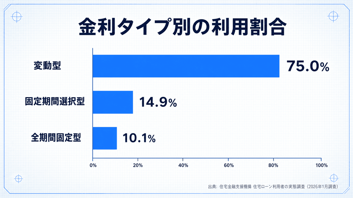 住宅ローンの金利タイプ別利用割合を示す棒グラフ。変動型が75.0%と最多