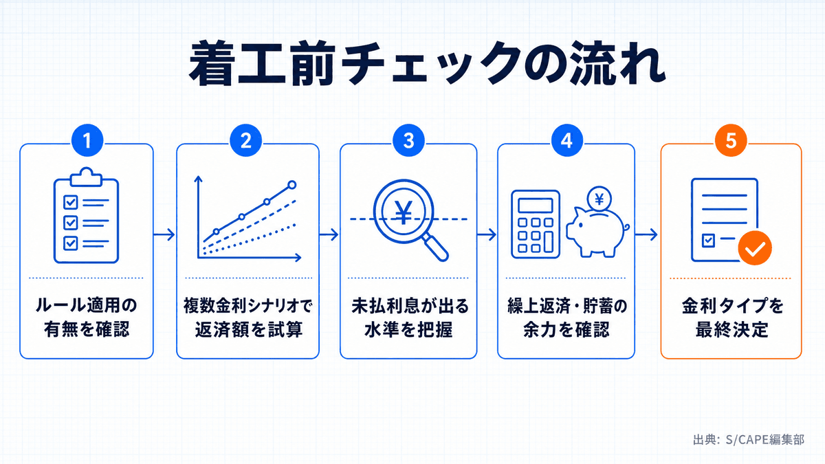 着工前の資金計画チェックの流れを示すフロー図