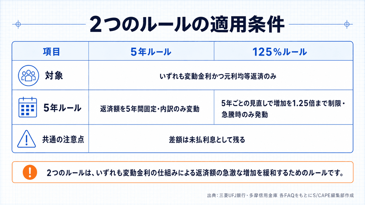 5年ルールと125%ルールの適用条件を整理した比較表